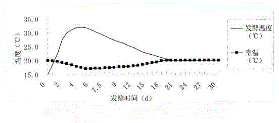 Solid-state fermentation method of Chinese liquor