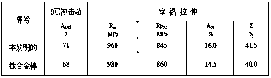 Titanium alloy and processing method thereof