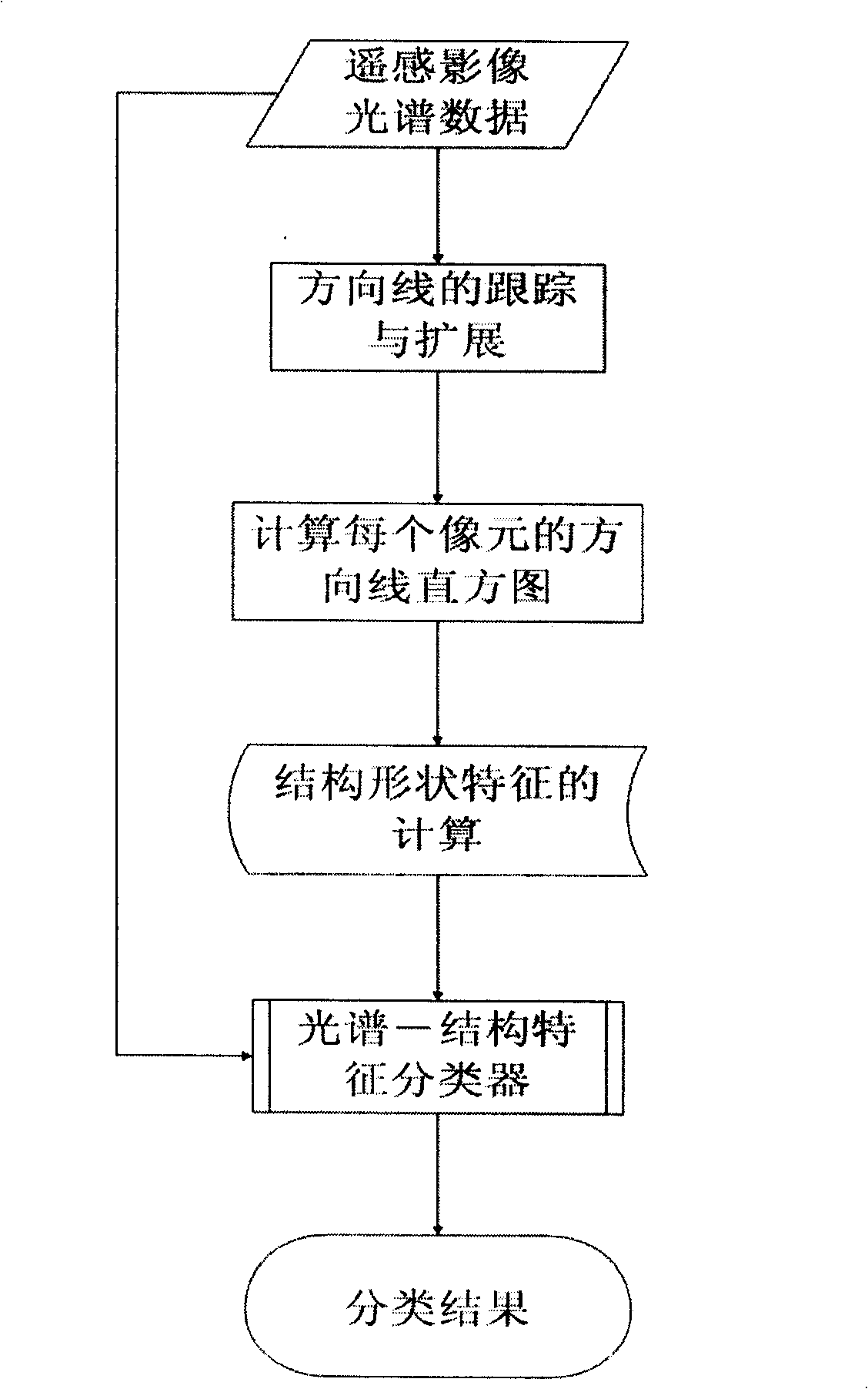 Remoto sensing image space shape characteristics extracting and sorting method