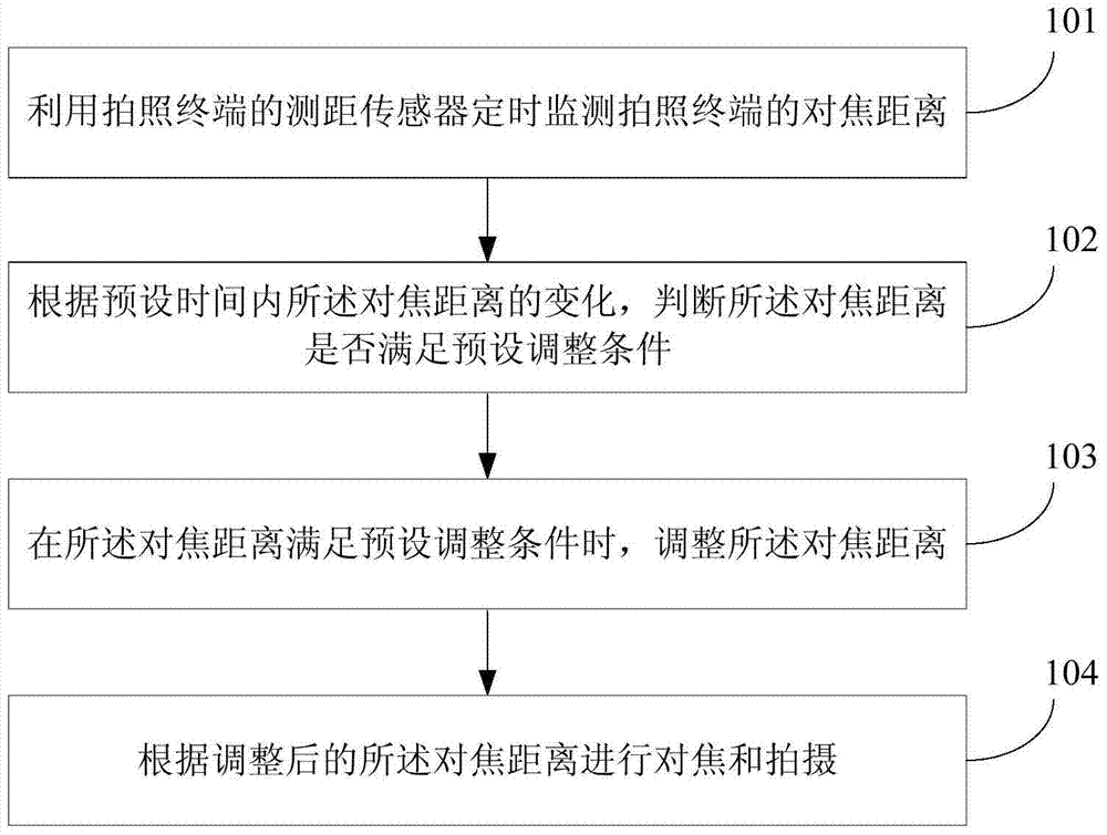 A method and device for adjusting the focusing distance of a camera terminal