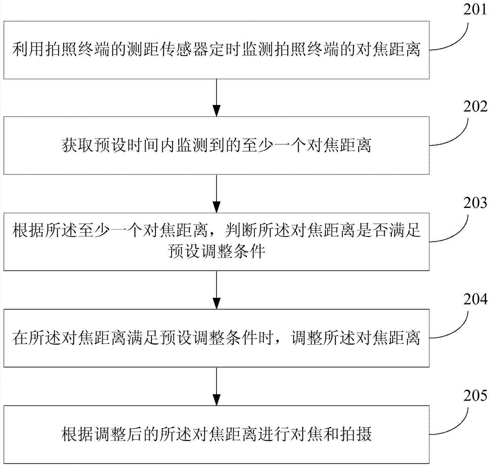 A method and device for adjusting the focusing distance of a camera terminal