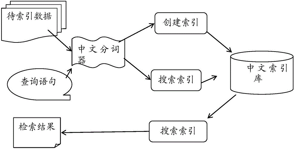 Solr-based Chinese search method