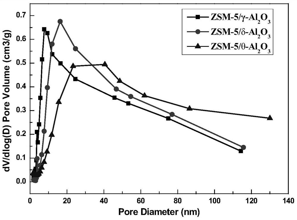 Mesoporous and microporous ZSM-5/alumina catalyst and preparation method and application thereof