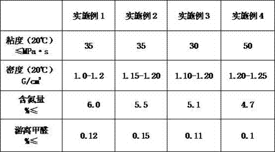 Method for preparing furan resin for cast iron with waste water and solid formaldehyde