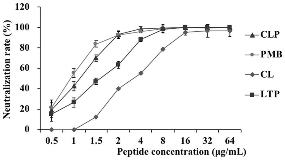 Multifunctional hybrid peptide with antibacterial, anti-inflammatory, endotoxin neutralizing and immunomodulatory activities as well as preparation method and application thereof