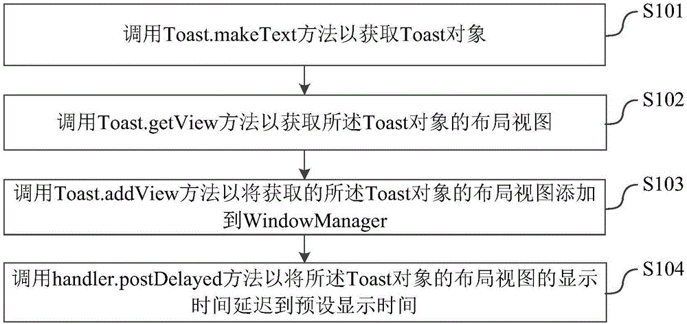 Android system Toast information control method and system