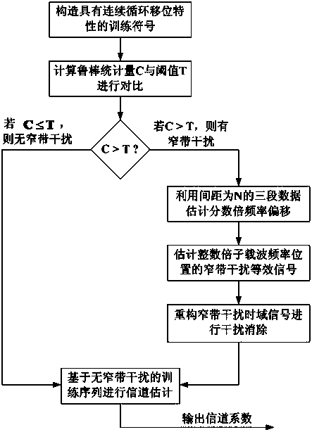 Joint Narrowband Interference Detection, Elimination and Channel Estimation Method Based on Continuous Cyclic Shifted Training Sequence in Ofdm System