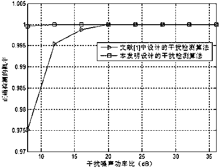 Joint Narrowband Interference Detection, Elimination and Channel Estimation Method Based on Continuous Cyclic Shifted Training Sequence in Ofdm System