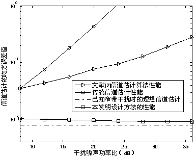 Joint Narrowband Interference Detection, Elimination and Channel Estimation Method Based on Continuous Cyclic Shifted Training Sequence in Ofdm System