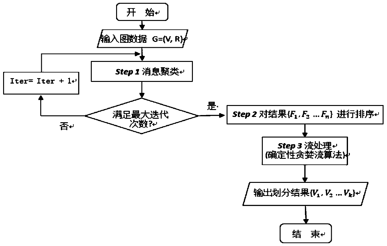 A Streaming Balancing Graph Partitioning Method Oriented to Memory Computing