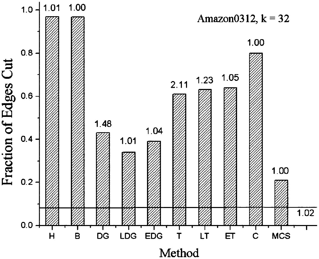 A Streaming Balancing Graph Partitioning Method Oriented to Memory Computing