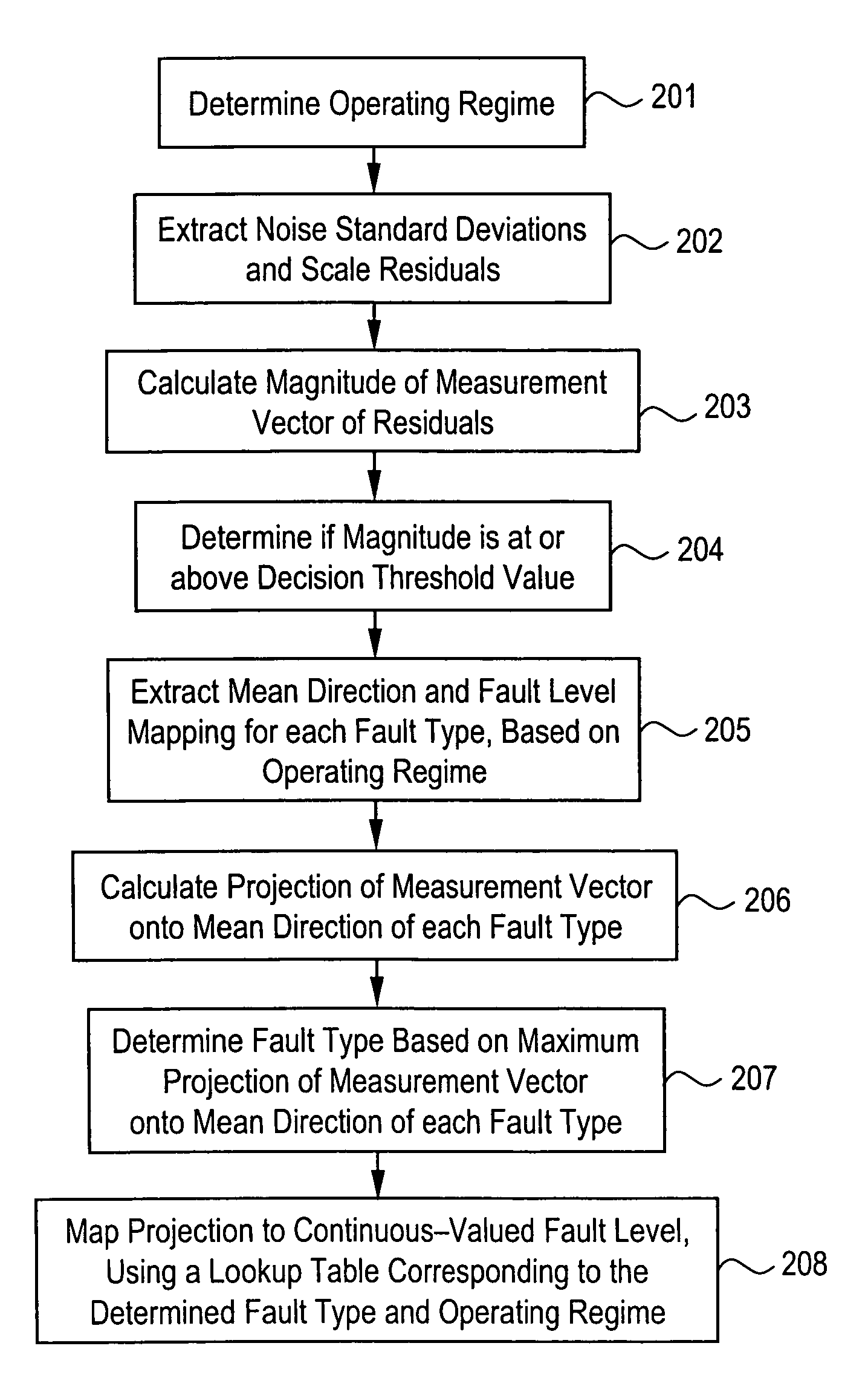 Method and apparatus for in-situ detection and isolation of aircraft engine faults