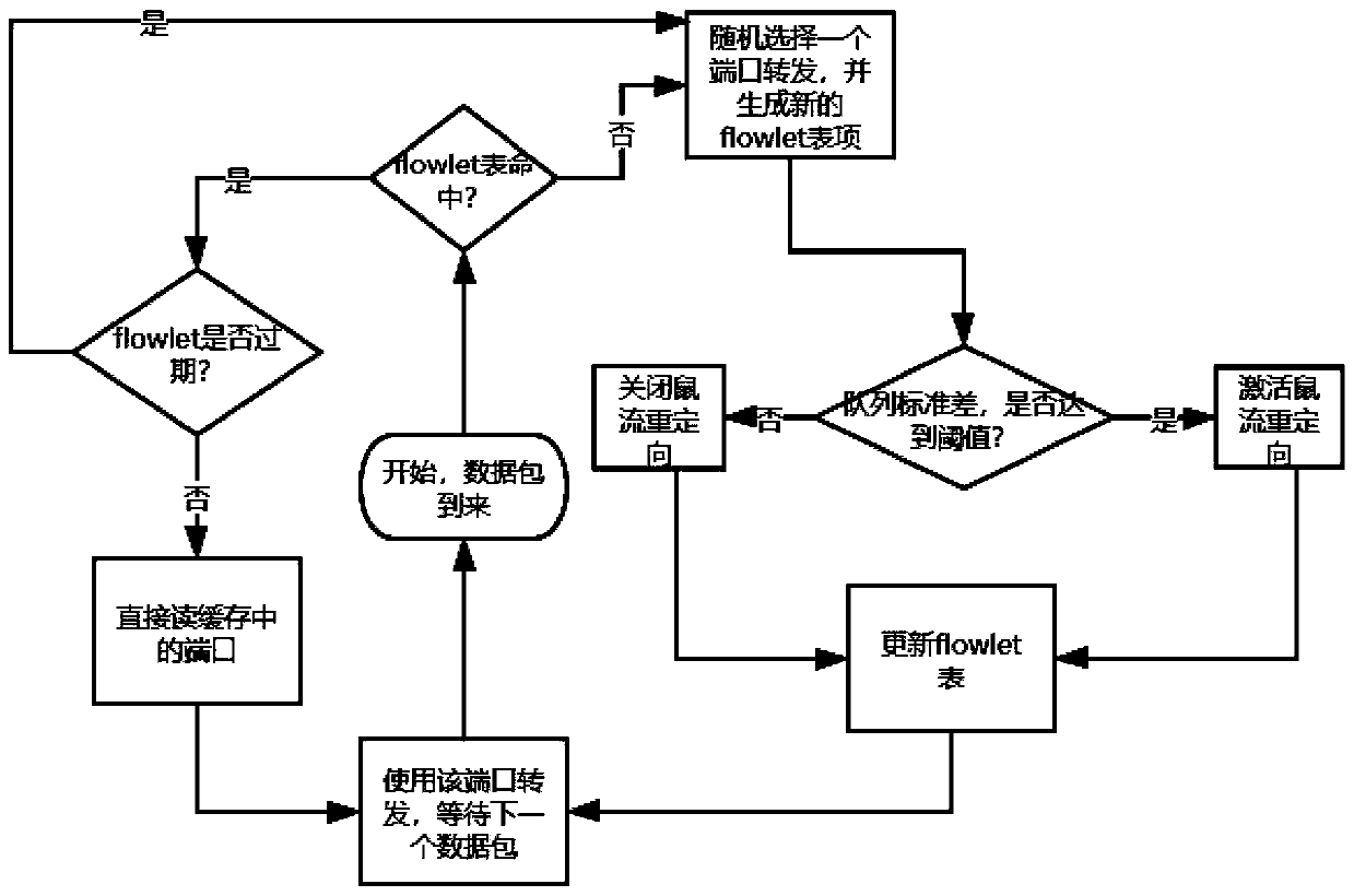 Fine-grained hybrid load balancing method in data center environment