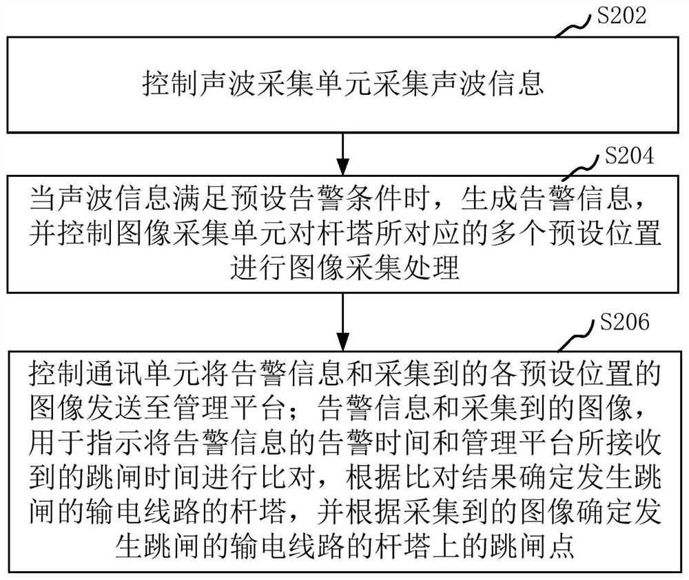 Power transmission line tripping point determination method and device, computer equipment and storage medium