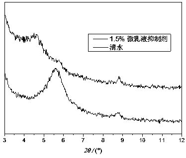 Micro-emulsion shale inhibitor and preparing method thereof