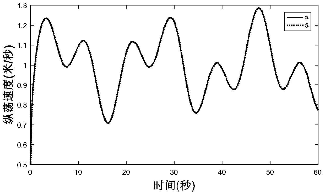 An unmanned ship speed and uncertainty estimation system and design method