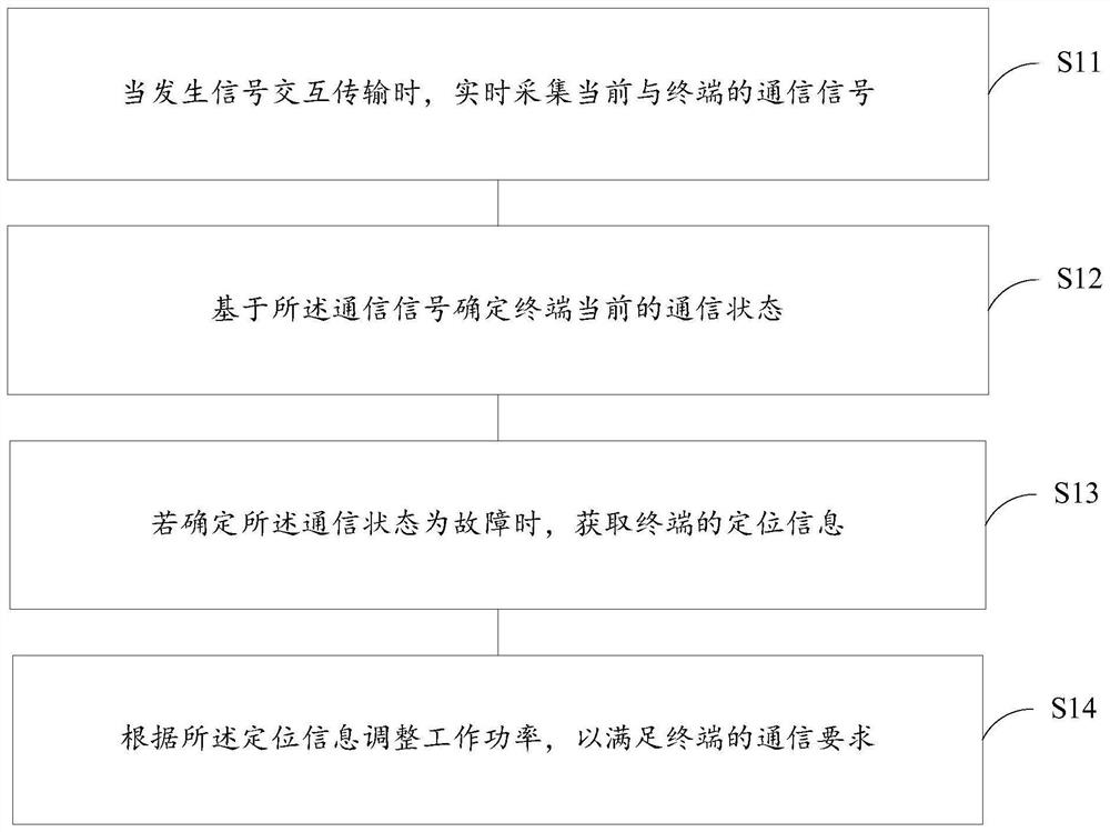 Communication fault adjusting method and device