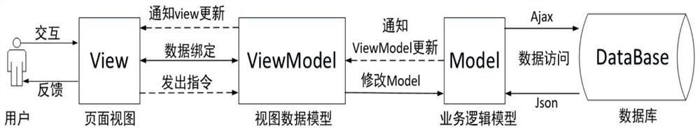 Pneumatic data analysis method based on MVVM mode