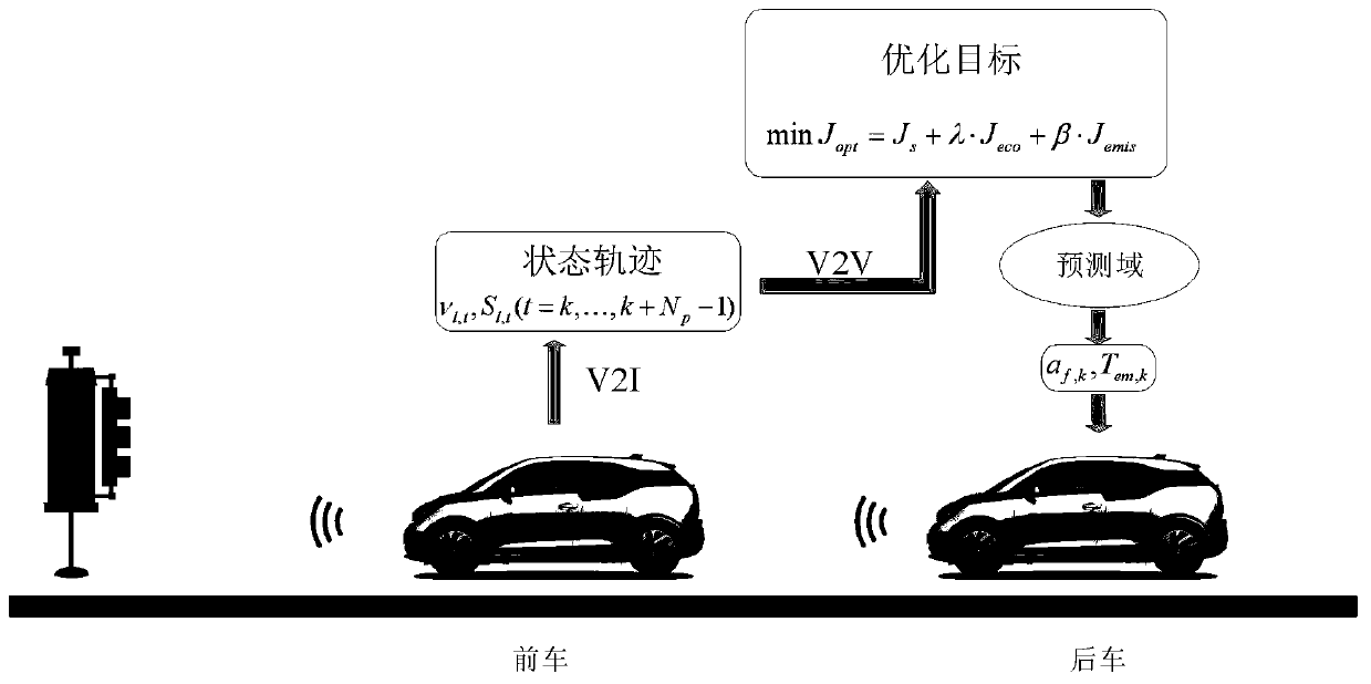 Multi-target energy management method in HEV self-adaptive cruise based on MPC