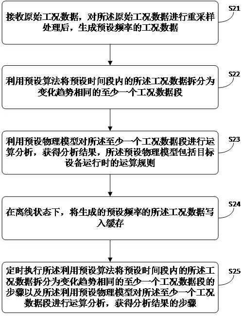 Internet of Things equipment working condition data analysis method and device and computer equipment