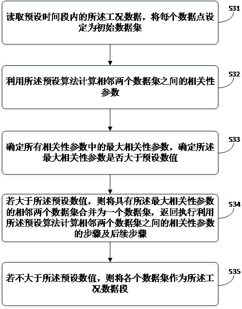 Internet of Things equipment working condition data analysis method and device and computer equipment