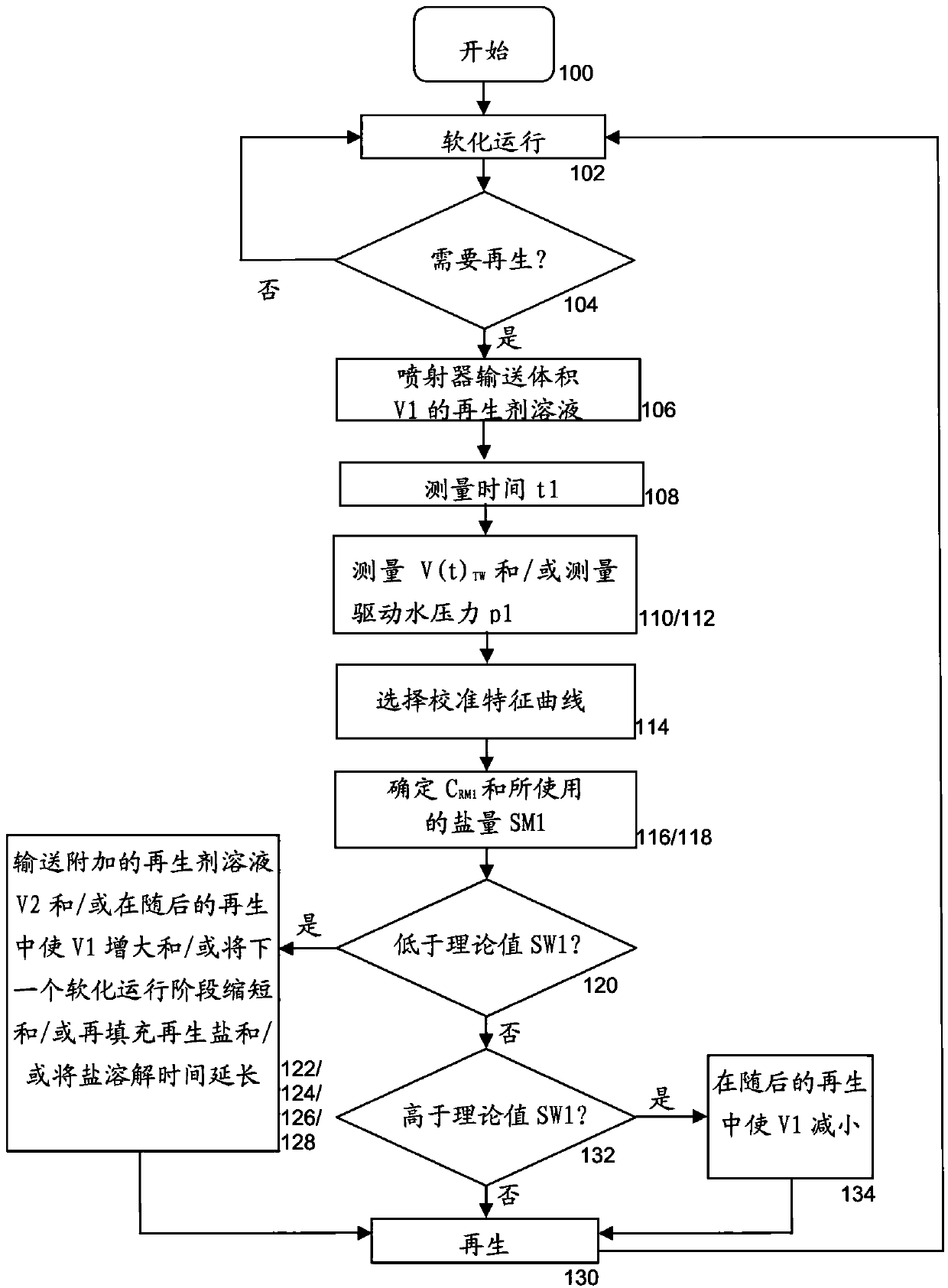 A water softening device and method for operating water softening device