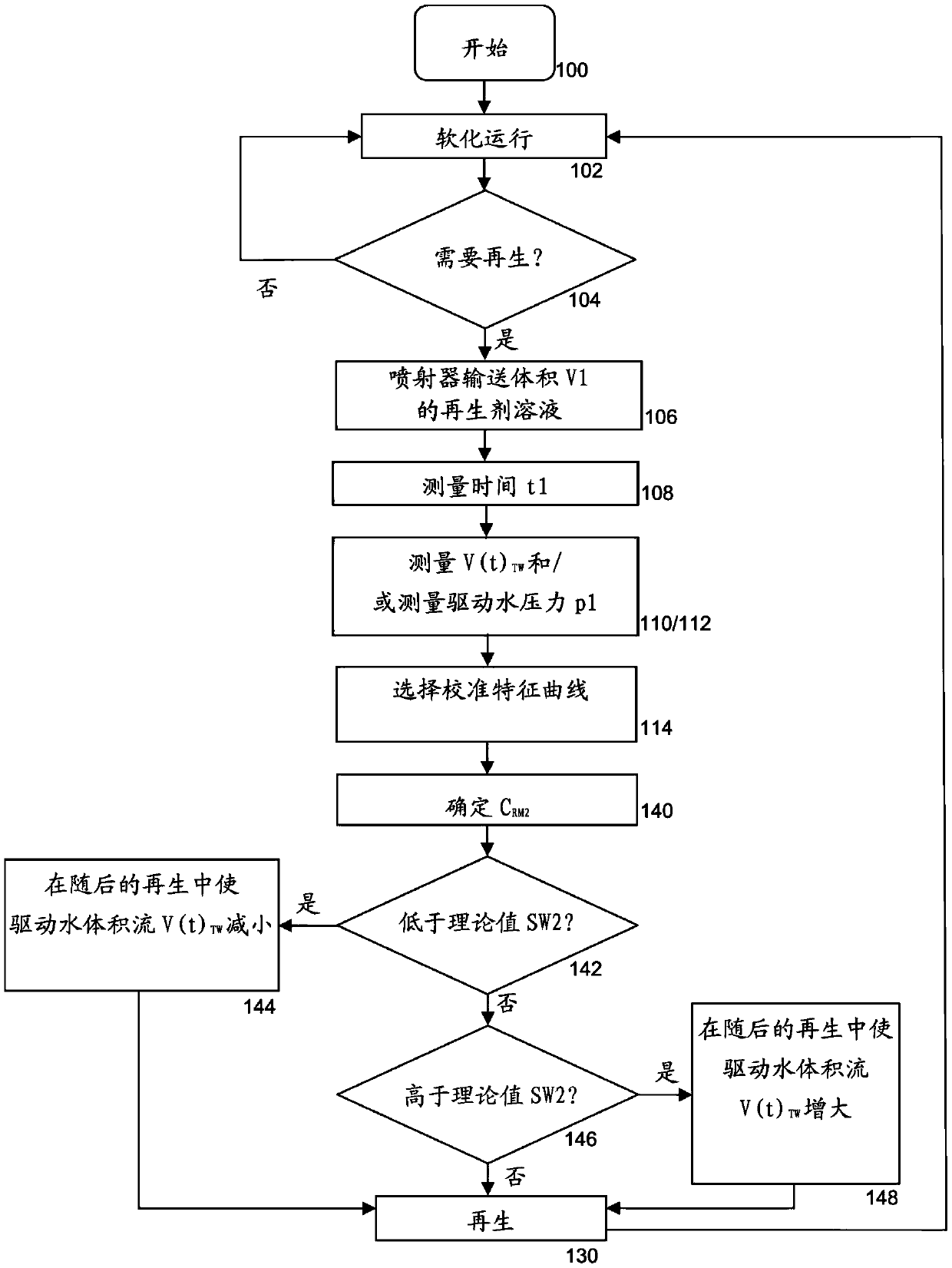 A water softening device and method for operating water softening device