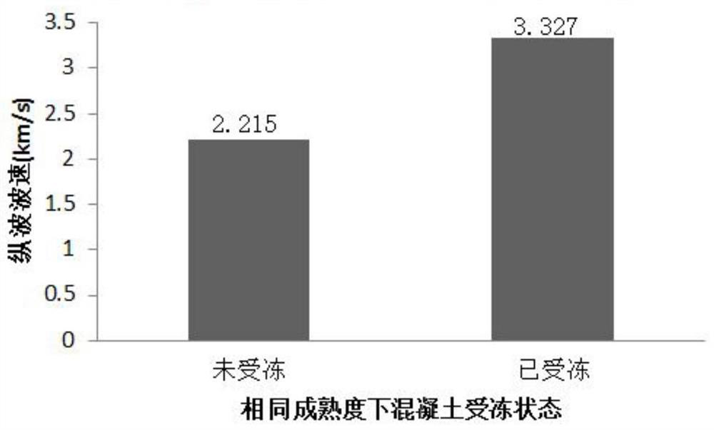 A Method for Evaluating the Early Freeze Performance of Concrete Using Shock Elastic Waves