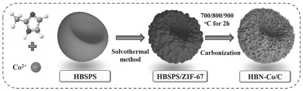 Hollow bowl-shaped nitrogen-doped cobalt/carbon composite material, preparation method and application