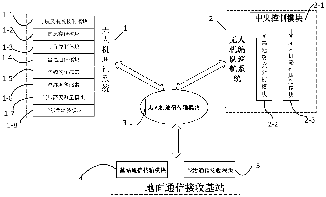 Cruise formation planning system for multi-target communication unmanned aerial vehicles based on secondary clustering