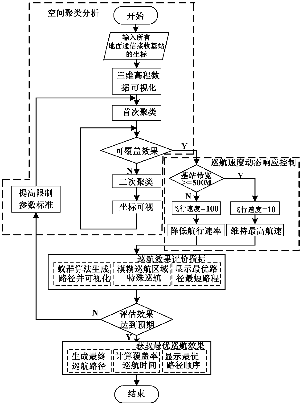 Cruise formation planning system for multi-target communication unmanned aerial vehicles based on secondary clustering