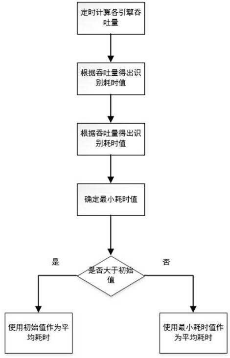 Method and device for intelligently dispatching multiple OCR recognition engines