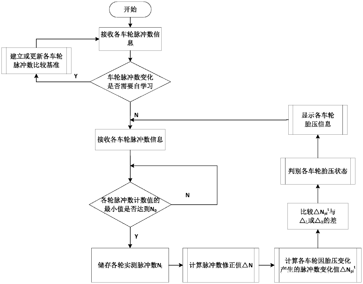 Tire pressure monitoring and early warning system and method based on absolute comparison method of wheel pulse numbers