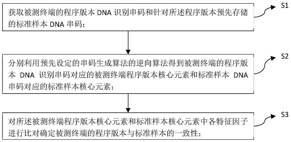 Power distribution terminal program version consistency management and control method and system