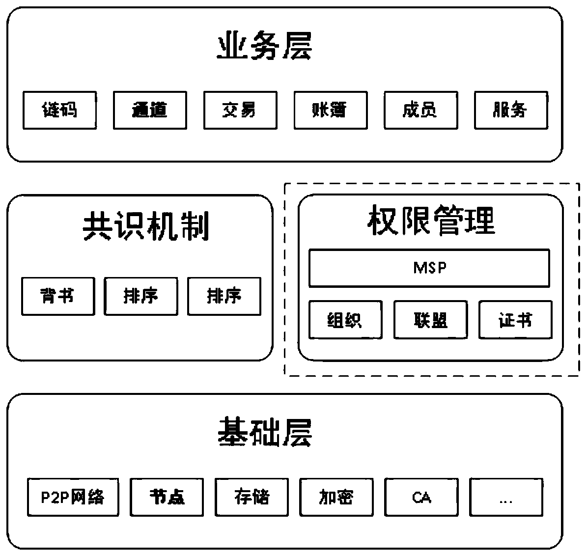Block chain access authentication method and device, storage medium and electronic device