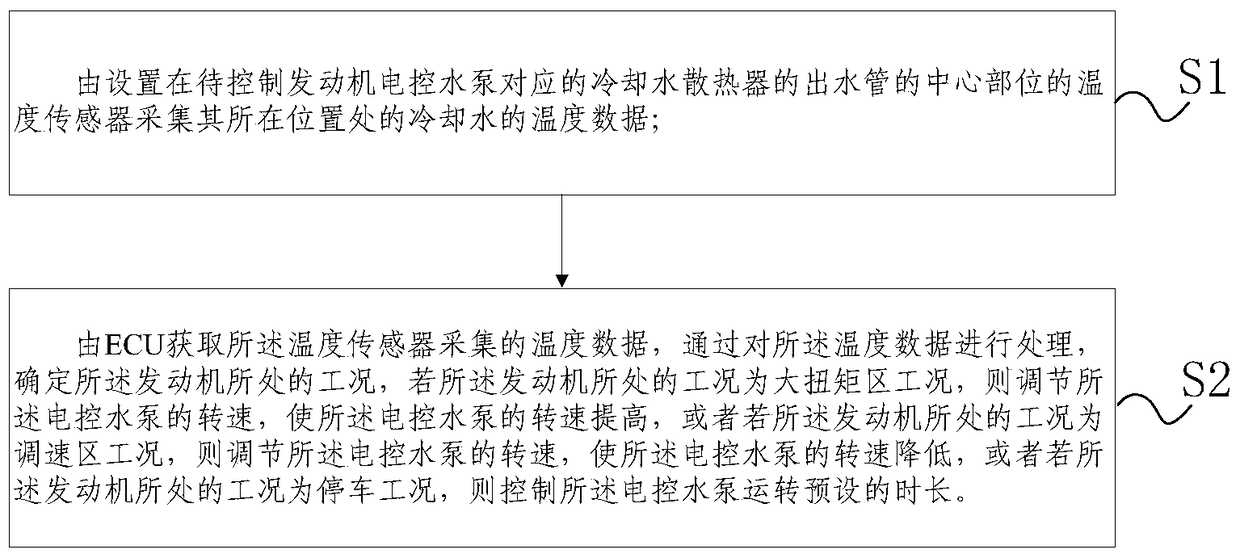 Engine electric water pump control method and system