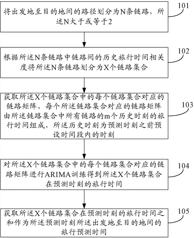Time forecasting method and device