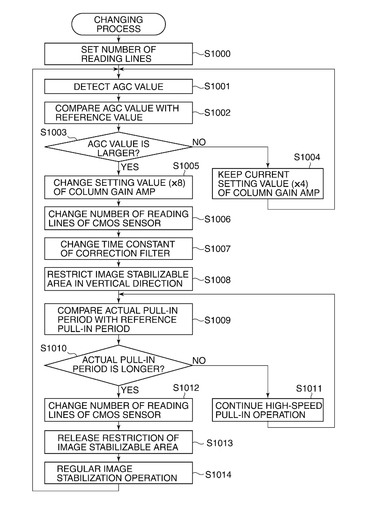 Image pickup apparatus changing gain of amplifier of image pickup device, control method therefor, and storage medium storing control program therefor