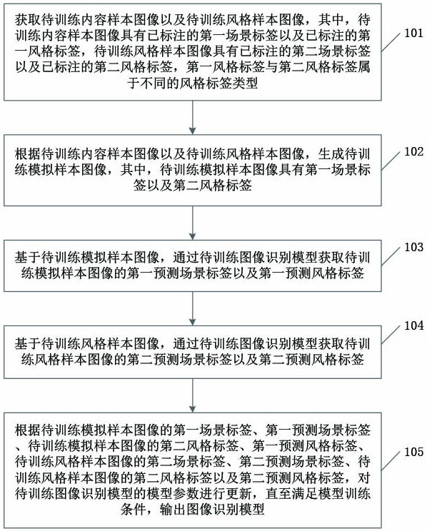 Training method of image recognition model, and image recognition method and device