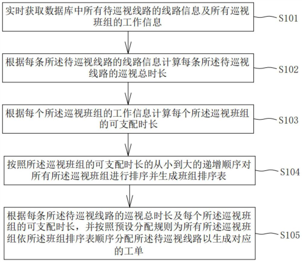 Generation method and system of power line inspection work order, storage medium and equipment