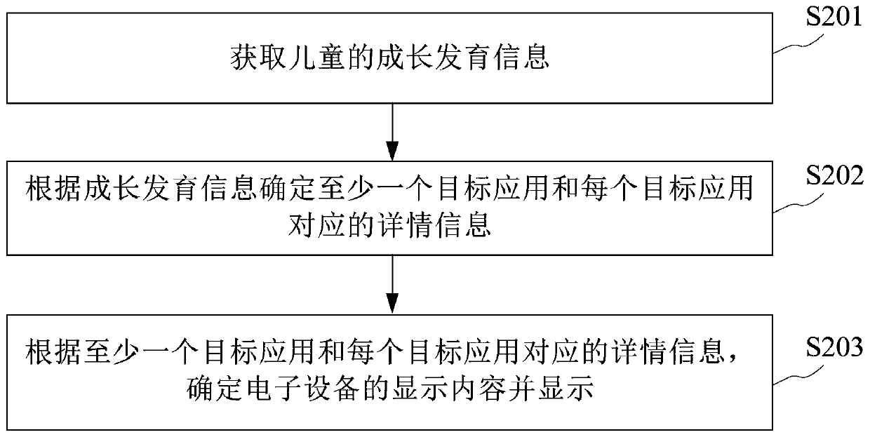 An electronic equipment control method and a liquid crystal display device