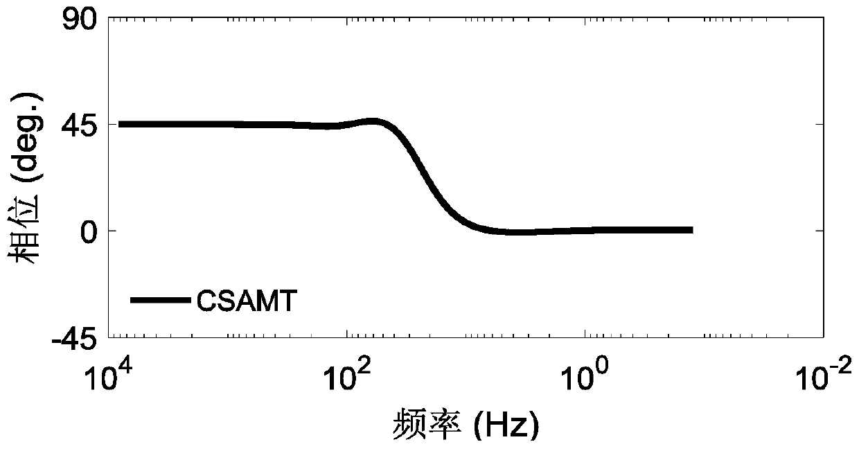 Deep resource electromagnetic detection method combining mobile source and fixed source