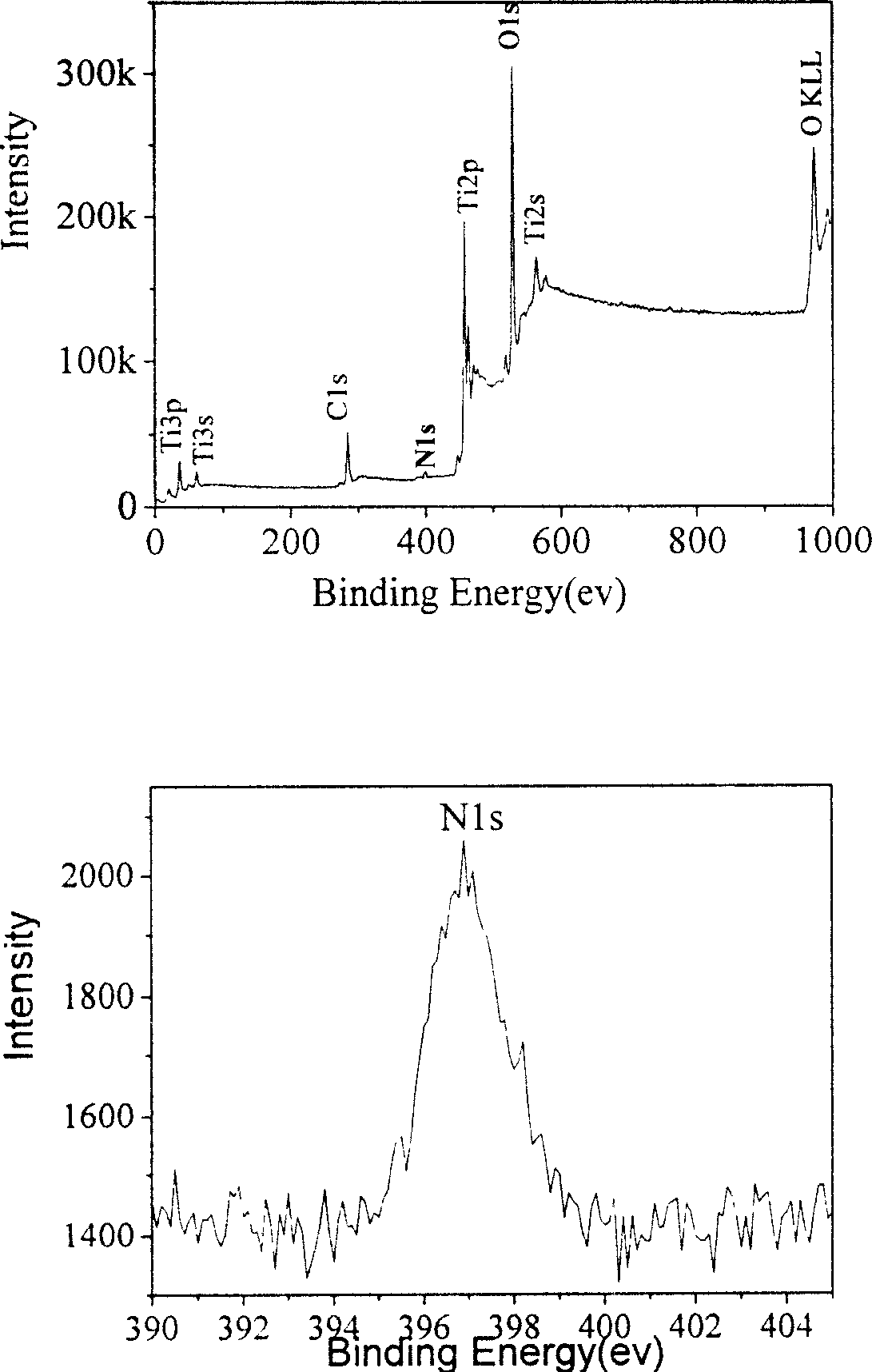 Light catalyzed coating modified by nitrogen dopen Nano titanium dioxide and preparation method