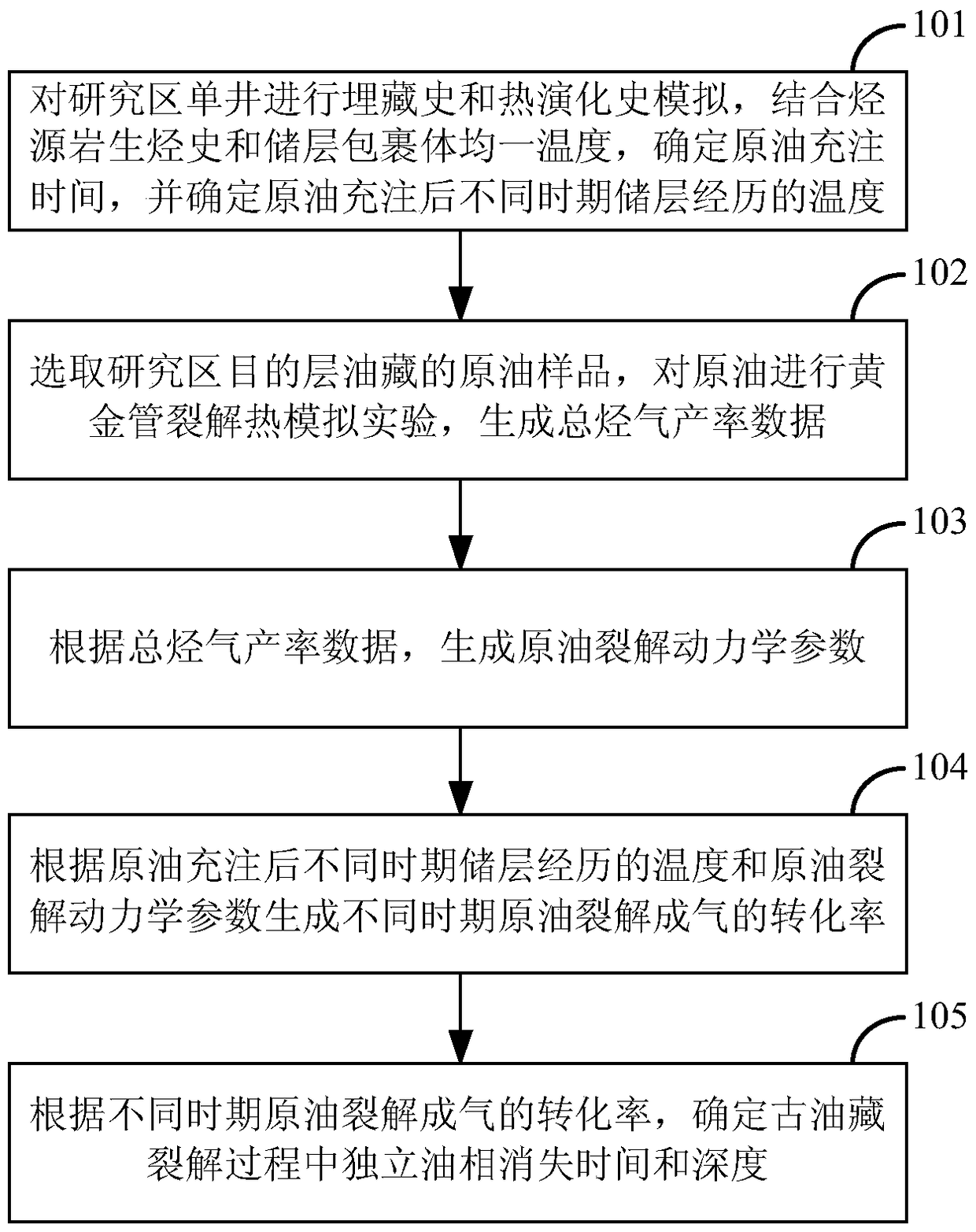 Determination method of independent oil phase disappearance time and depth in cracking process of paleo-reservoir