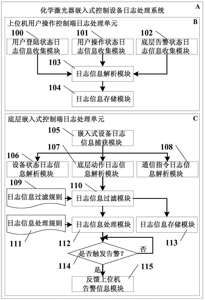 Chemical laser embedded control equipment log processing system and method