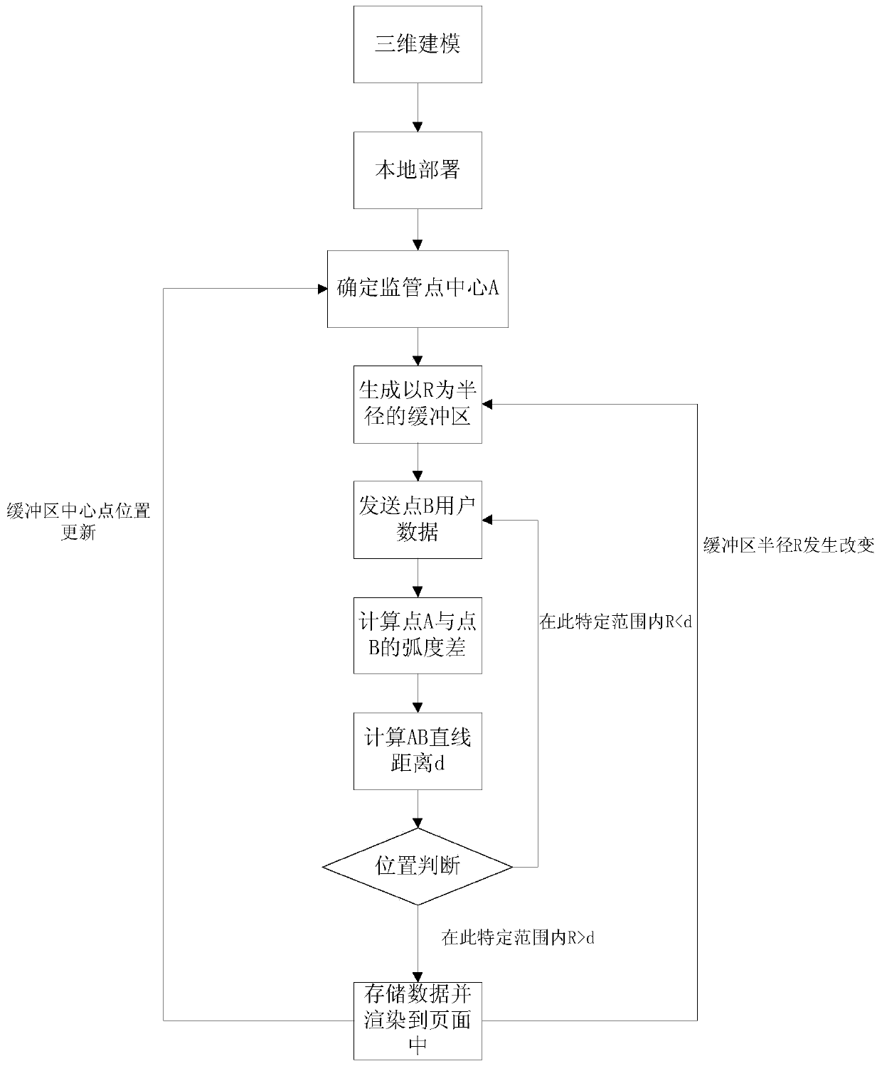 GIS-based data regional processing method