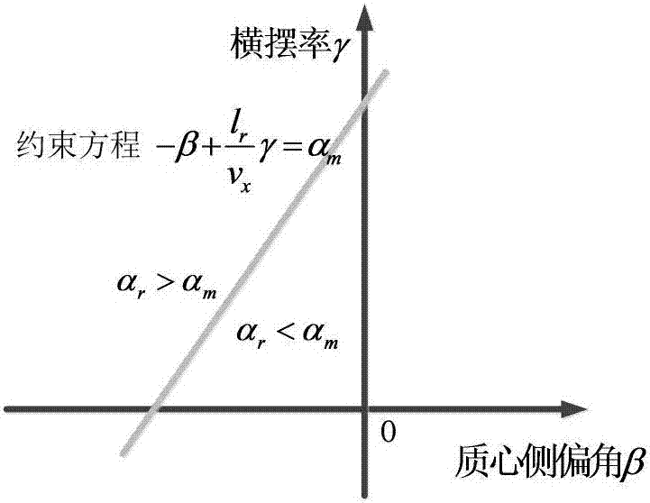 Robust invariant set control method for preventing oversteering of 4-independently-driving-wheel electric vehicle