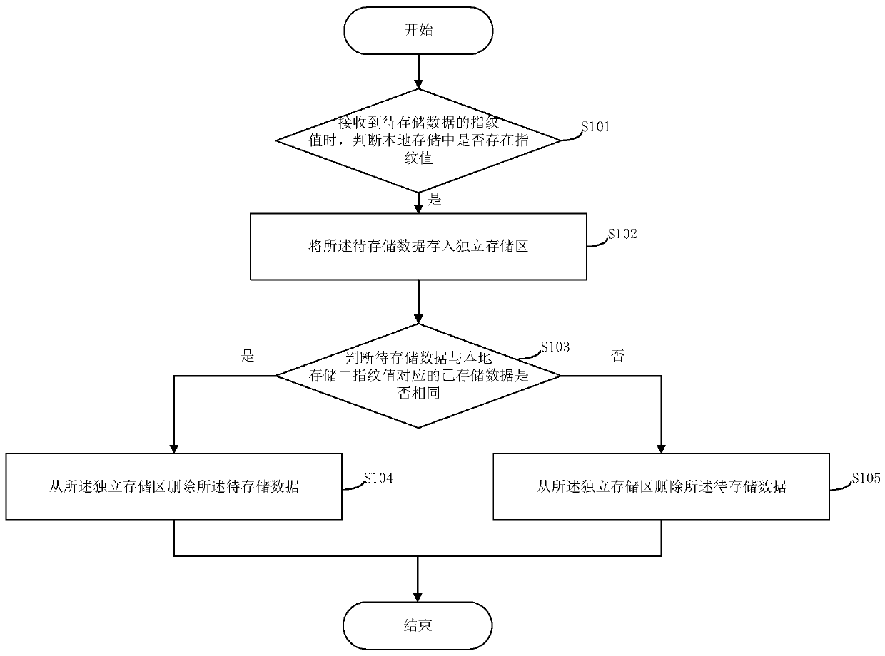 Data storage method, system and related device