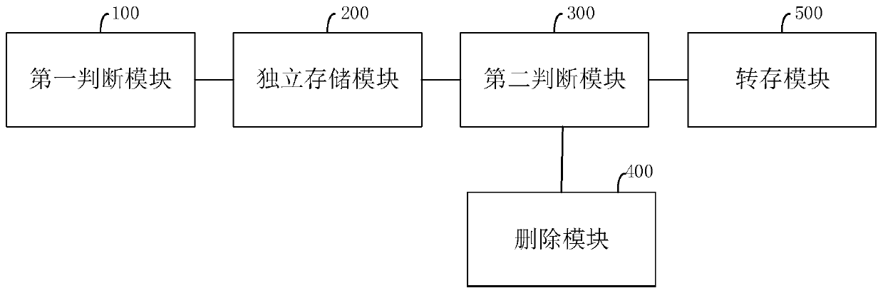 Data storage method, system and related device