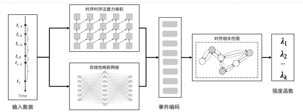 Event sequence prediction method based on time sequence convolution and relation modeling